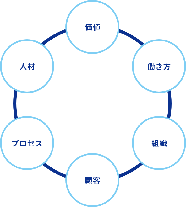 Freeeksが提供するDXのゴール