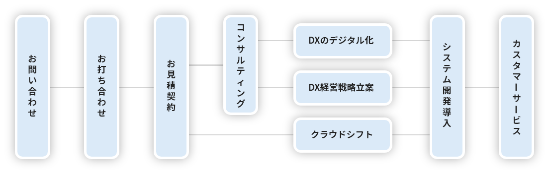 プロジェクトの流れ