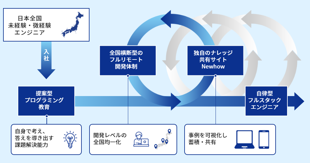 日本全国未経験・微経験エンジニア