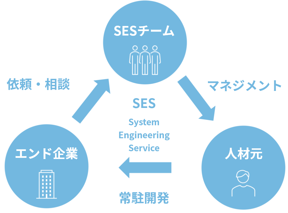 協力会社様とのネットワークを活かし、クライアント様を常駐型にて技術支援