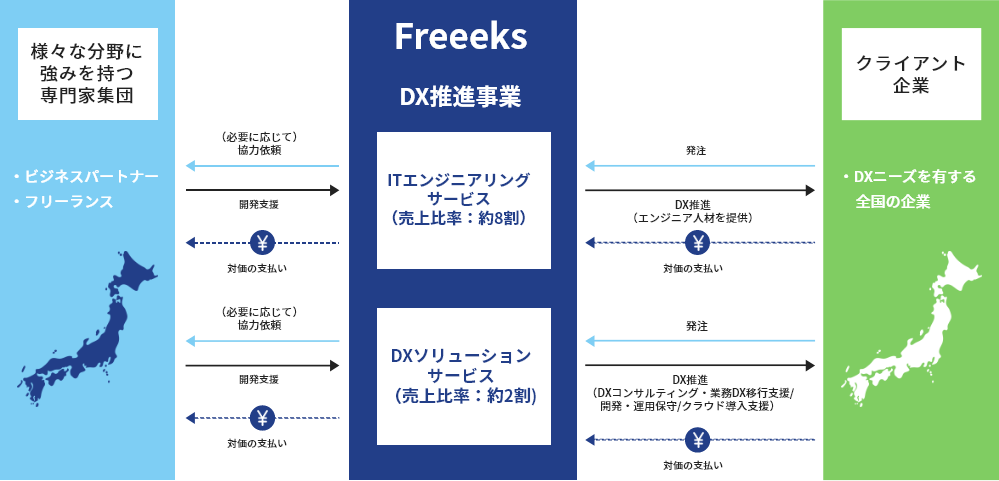 2つのサービスラインナップによりクライアント企業のシステム開発を支援