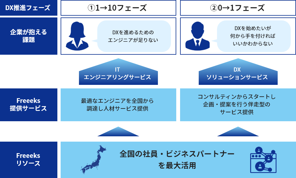 顧客のDX推進フェーズに応じたサービスを提供