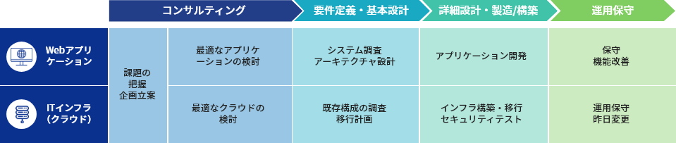 顧客のDX推進フェーズに応じたサービスを提供