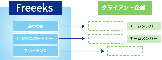 Freeeksの提供サービス