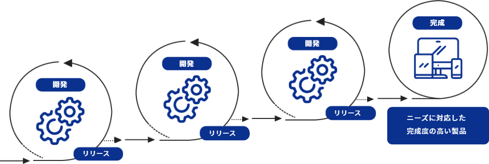 アジャイル開発により真のニーズに合った最適なシステムを構築