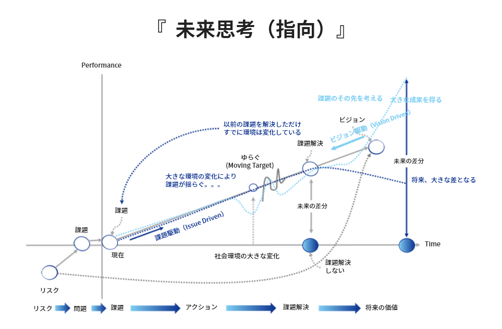 未来志向